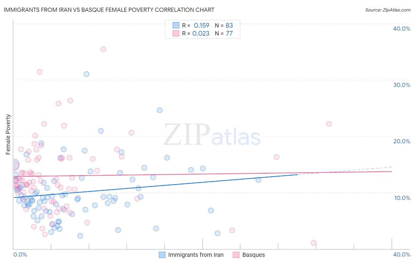 Immigrants from Iran vs Basque Female Poverty