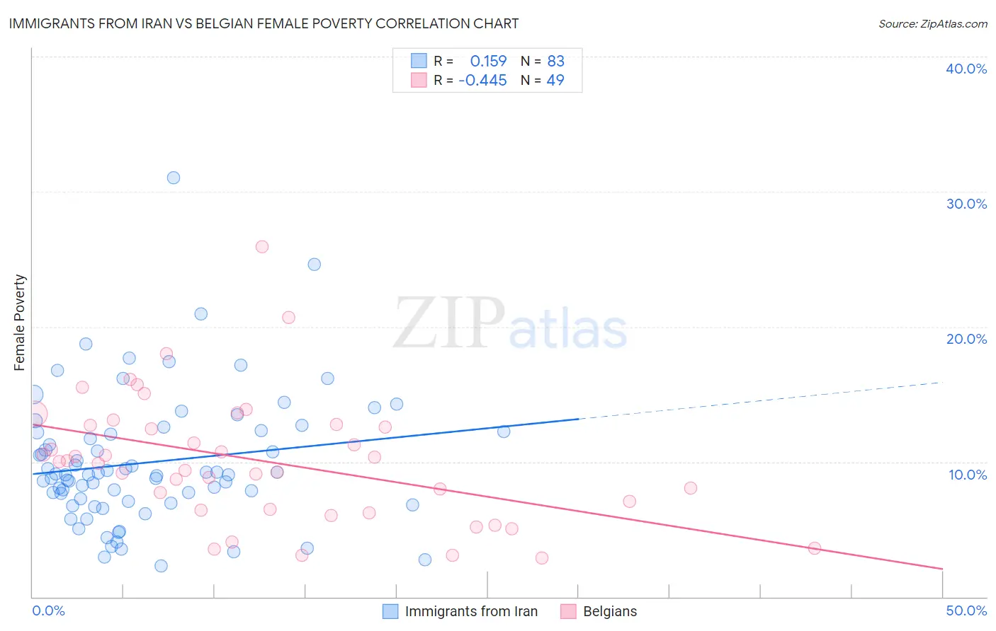 Immigrants from Iran vs Belgian Female Poverty