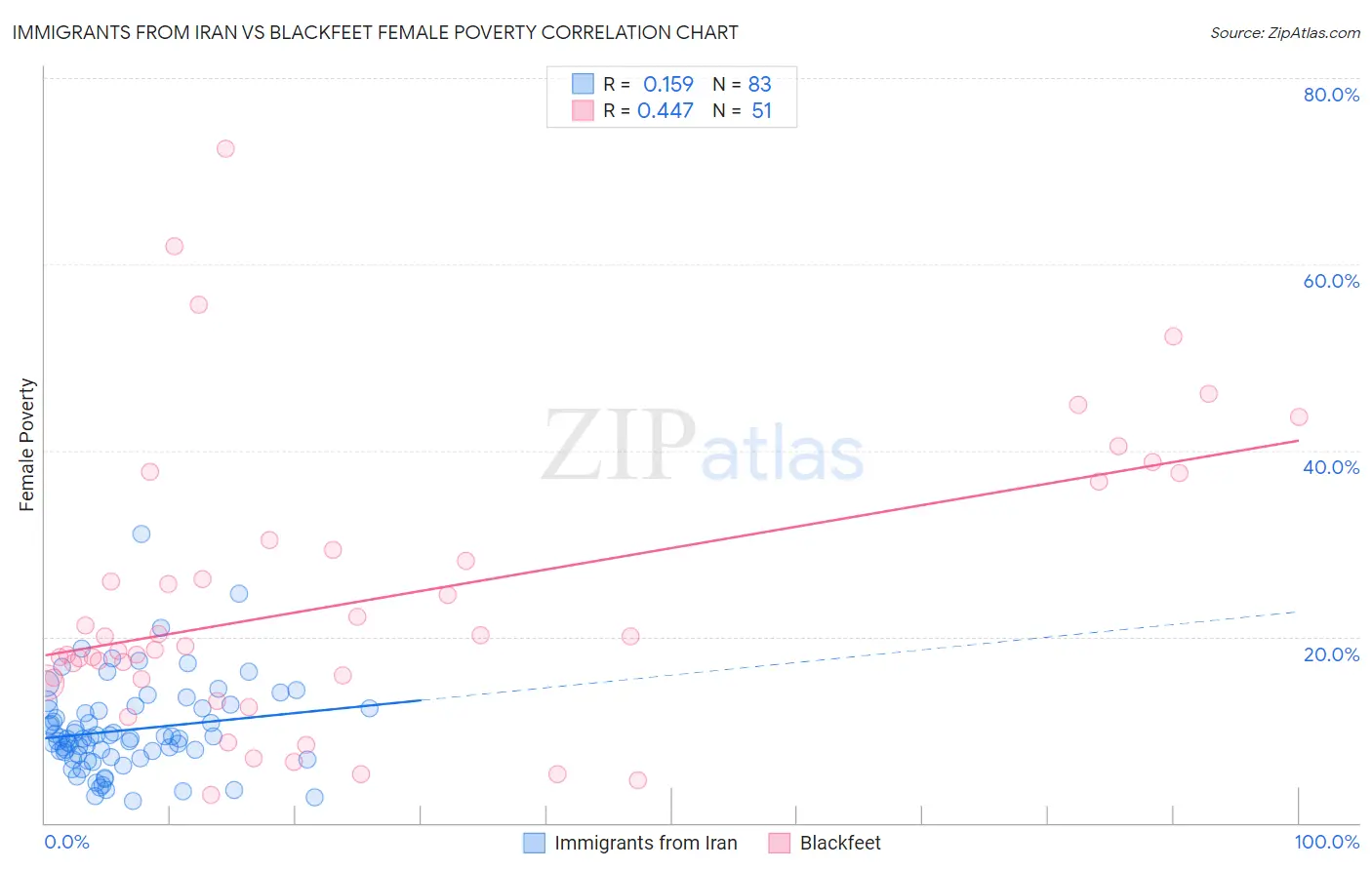 Immigrants from Iran vs Blackfeet Female Poverty