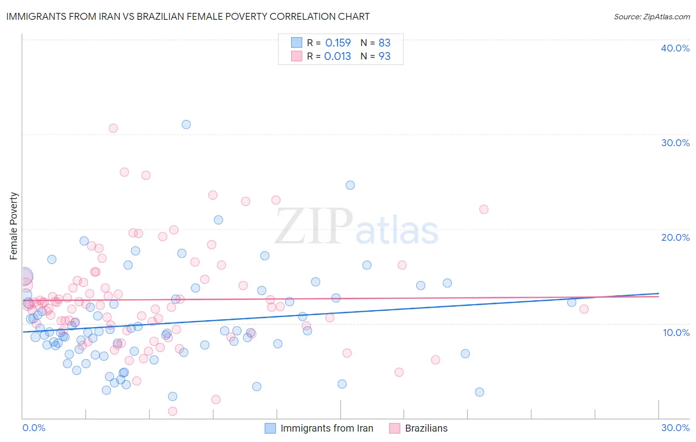 Immigrants from Iran vs Brazilian Female Poverty