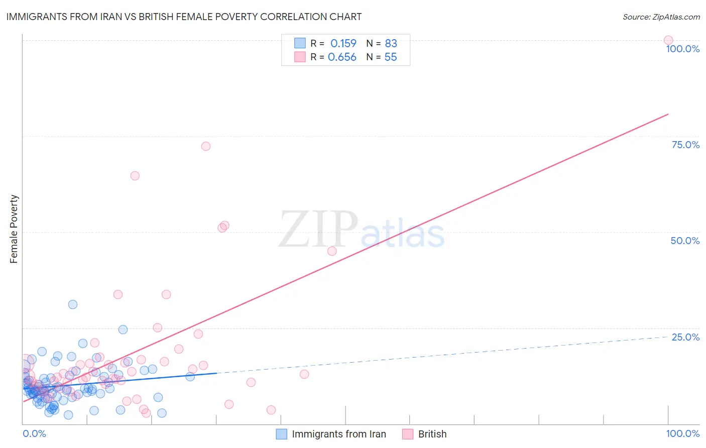 Immigrants from Iran vs British Female Poverty