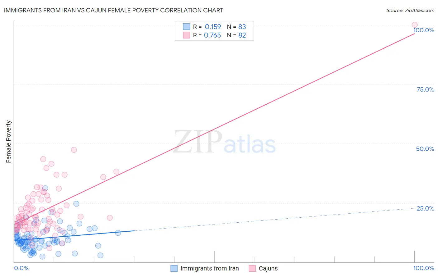 Immigrants from Iran vs Cajun Female Poverty