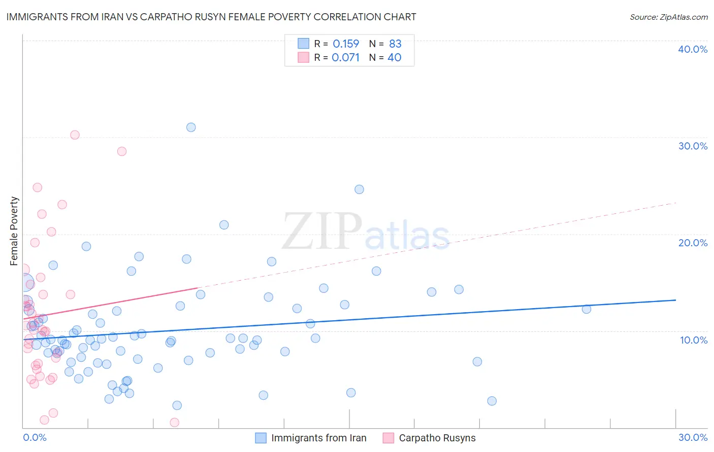 Immigrants from Iran vs Carpatho Rusyn Female Poverty