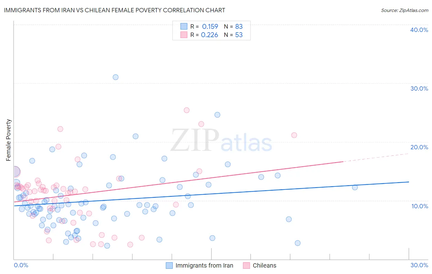 Immigrants from Iran vs Chilean Female Poverty