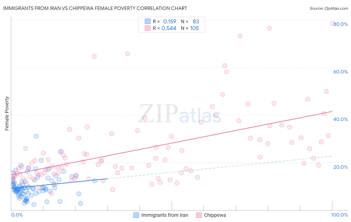 Immigrants from Iran vs Chippewa Female Poverty