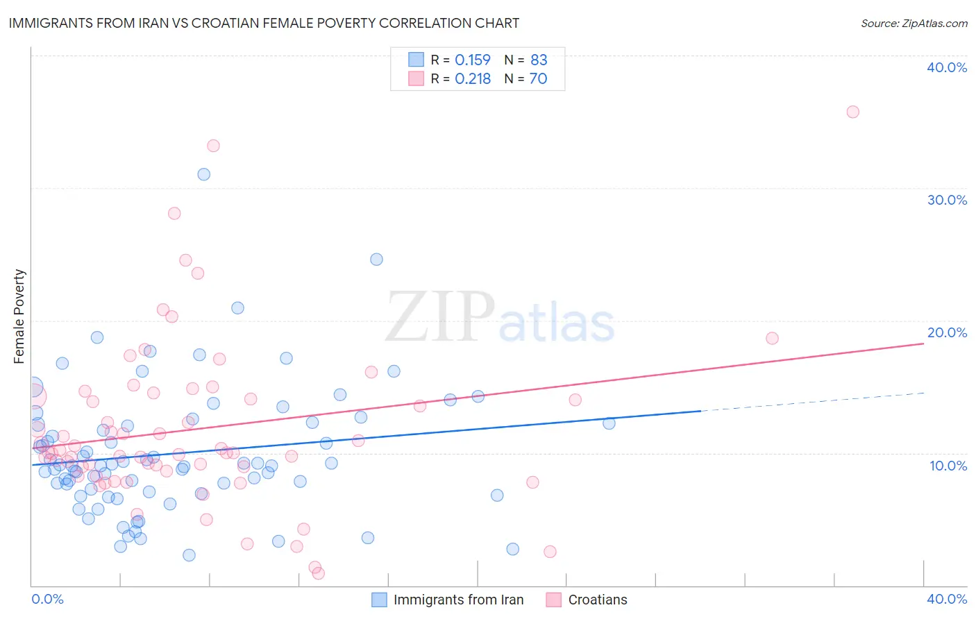 Immigrants from Iran vs Croatian Female Poverty