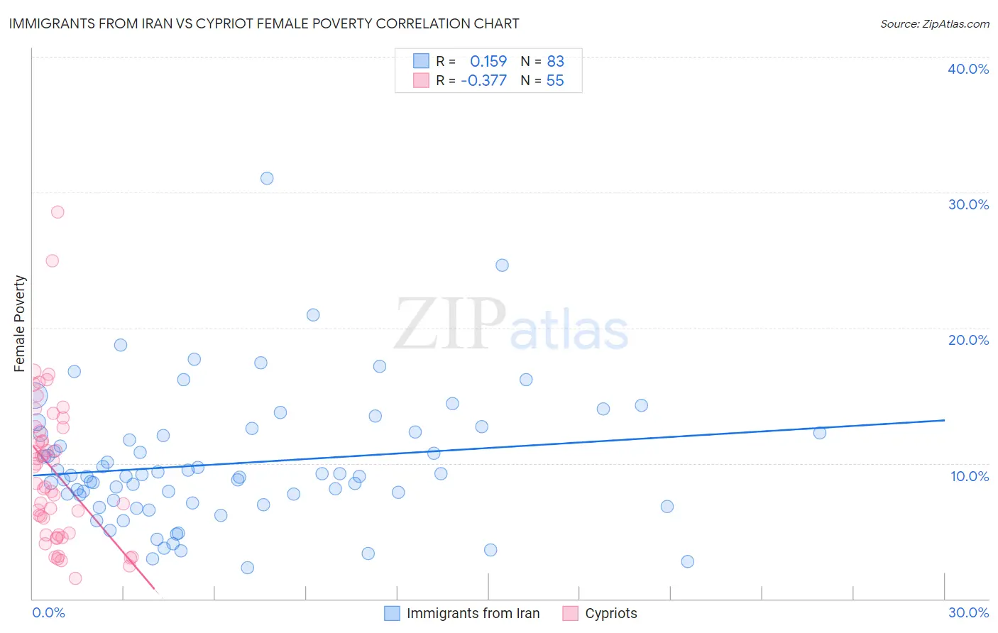 Immigrants from Iran vs Cypriot Female Poverty