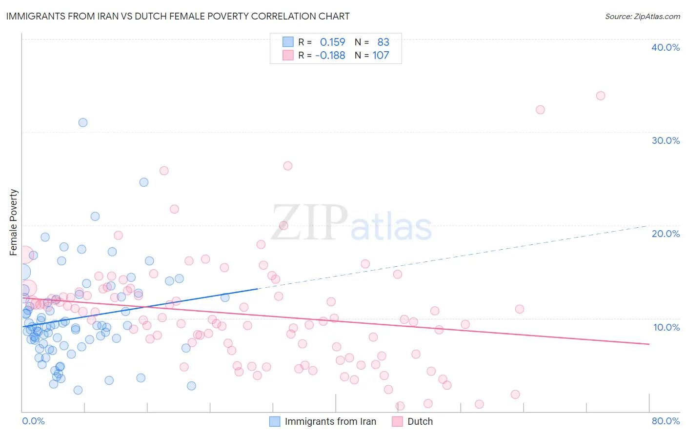 Immigrants from Iran vs Dutch Female Poverty