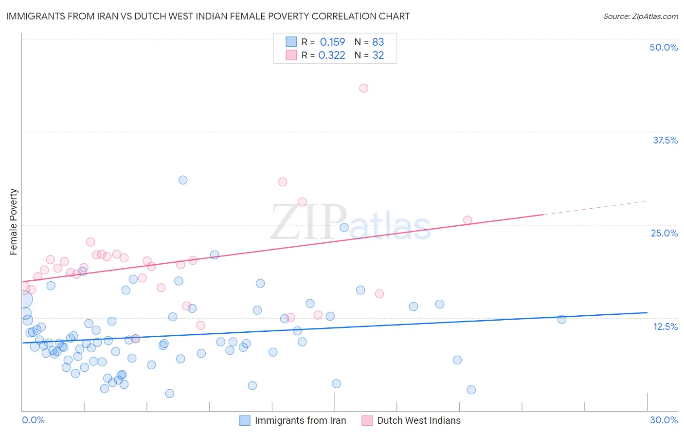 Immigrants from Iran vs Dutch West Indian Female Poverty