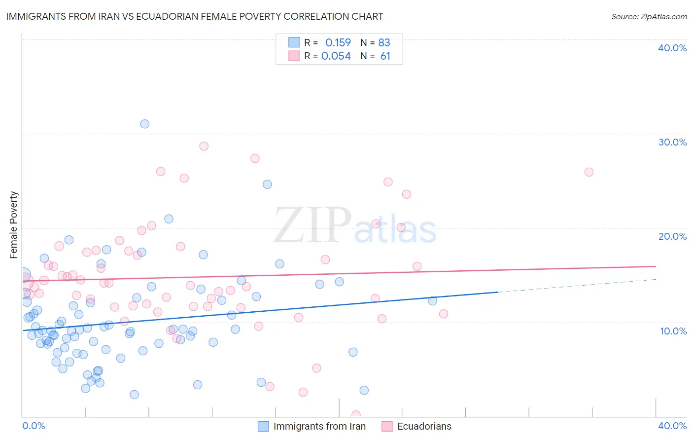 Immigrants from Iran vs Ecuadorian Female Poverty