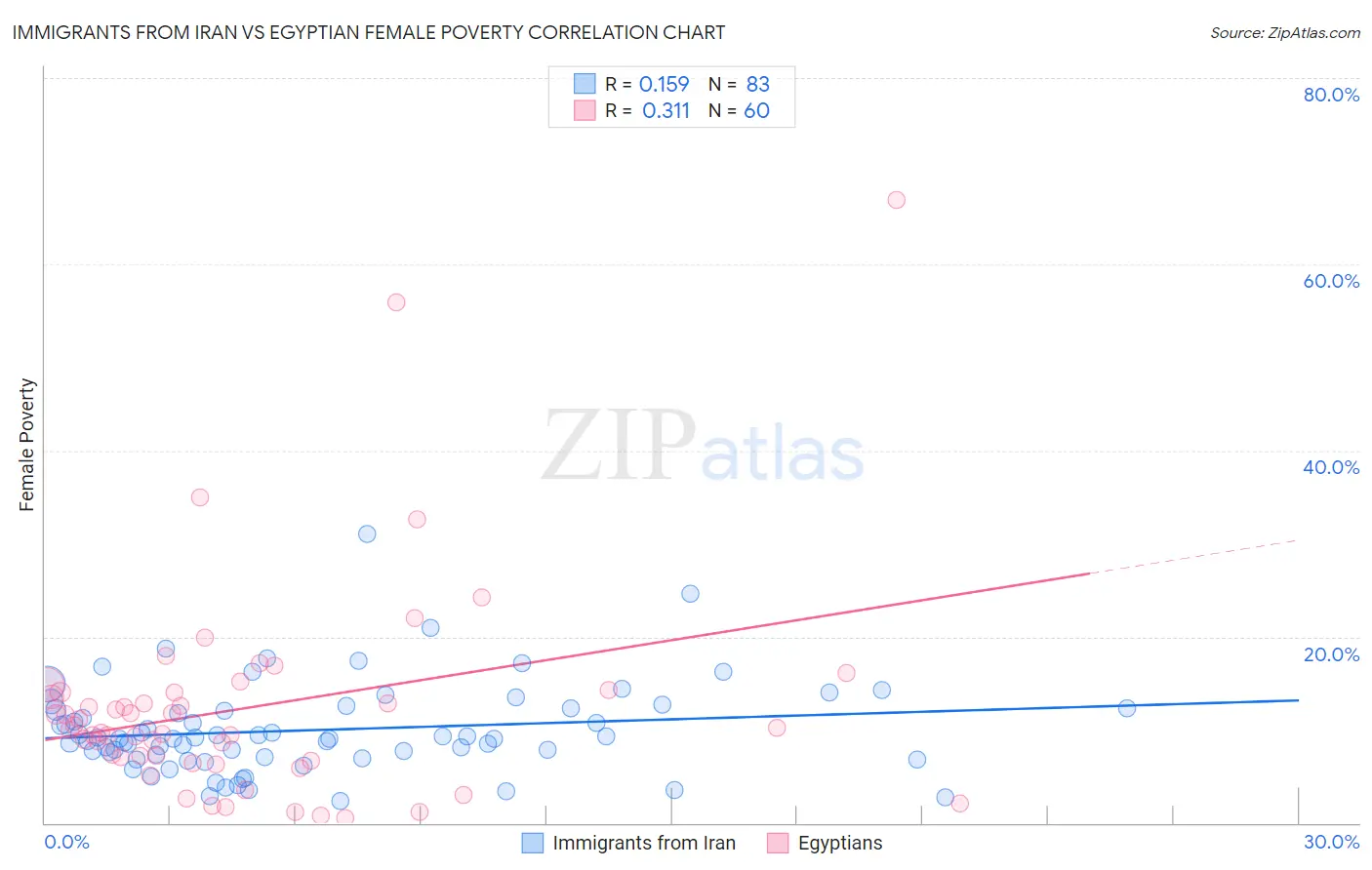 Immigrants from Iran vs Egyptian Female Poverty