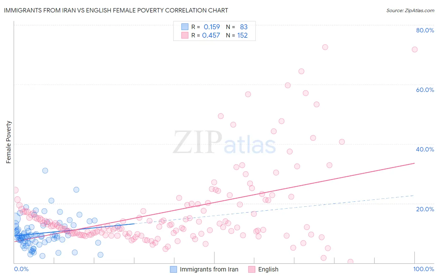 Immigrants from Iran vs English Female Poverty