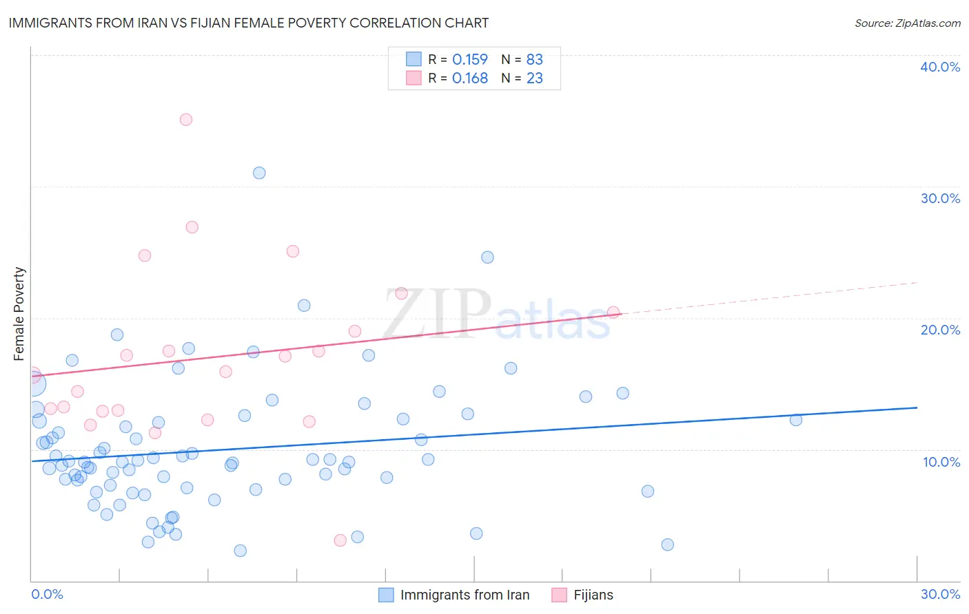 Immigrants from Iran vs Fijian Female Poverty