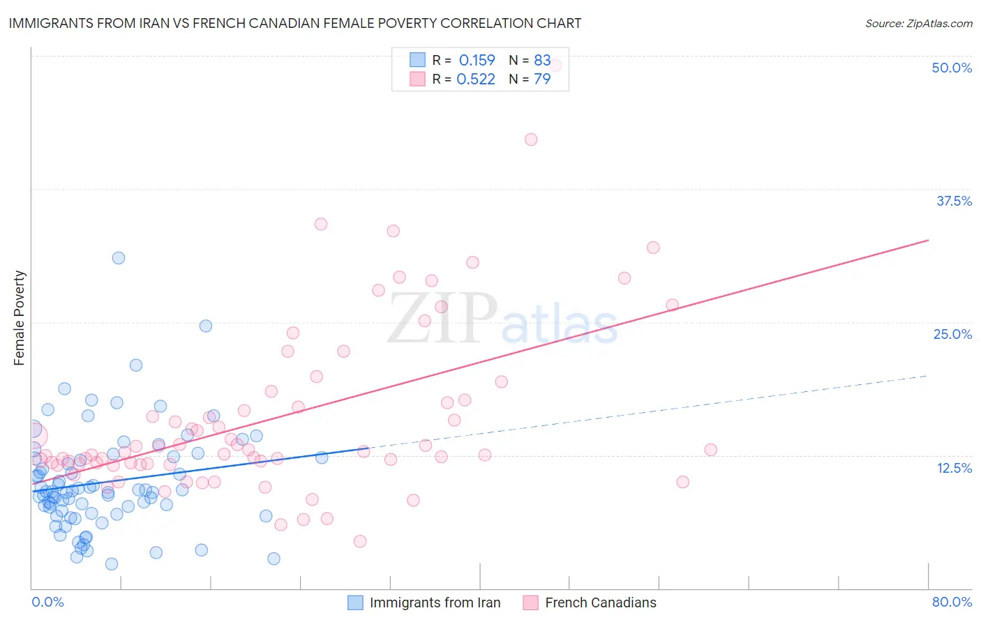 Immigrants from Iran vs French Canadian Female Poverty