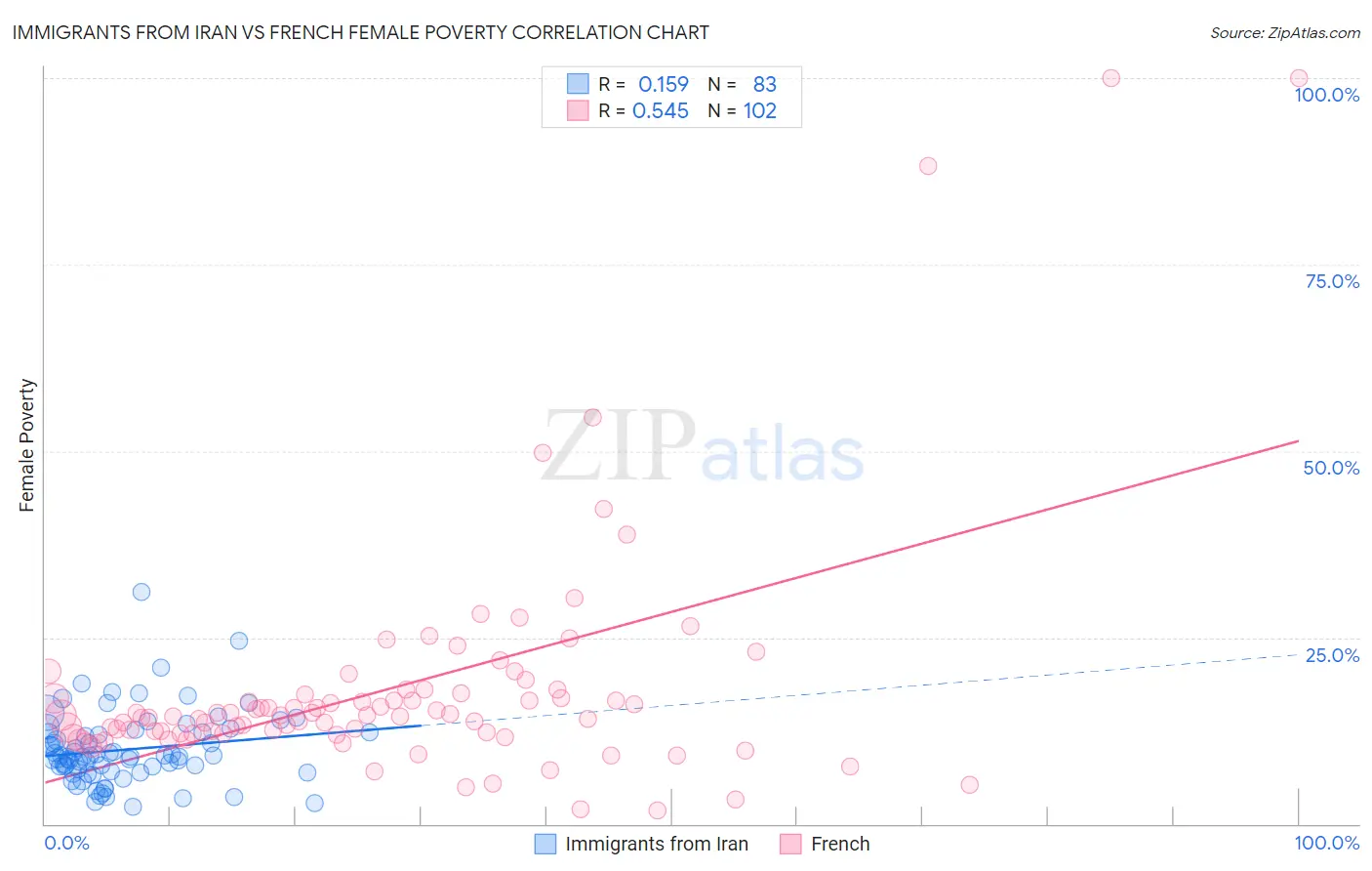 Immigrants from Iran vs French Female Poverty