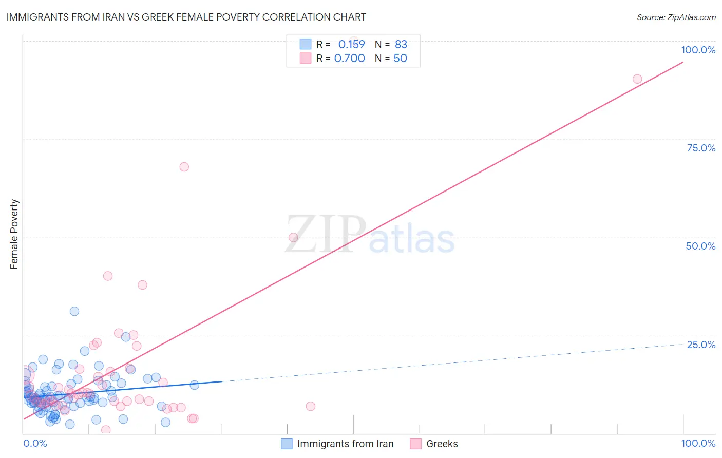 Immigrants from Iran vs Greek Female Poverty