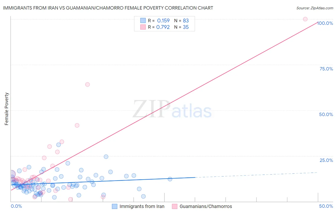 Immigrants from Iran vs Guamanian/Chamorro Female Poverty