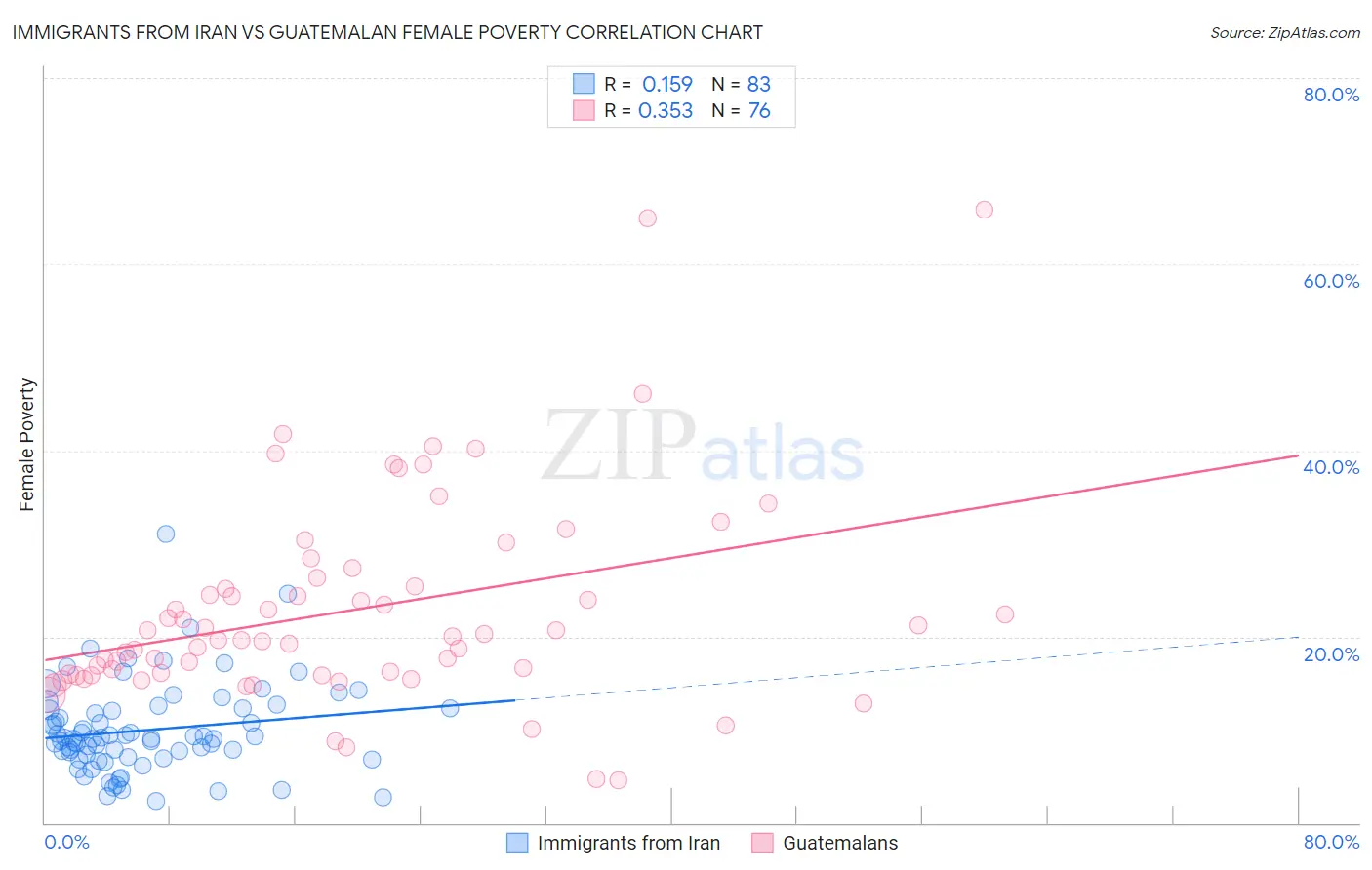 Immigrants from Iran vs Guatemalan Female Poverty