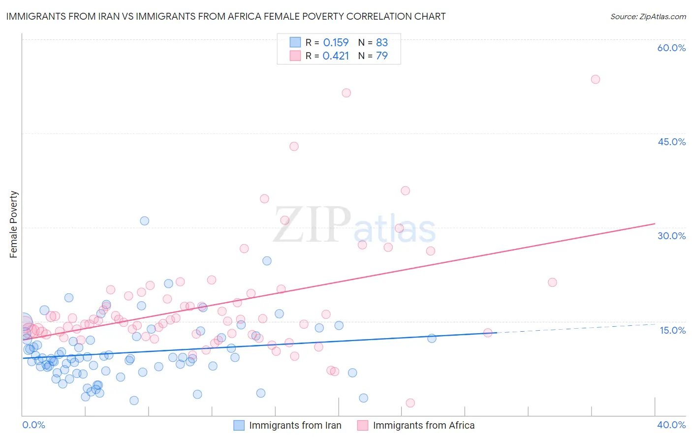 Immigrants from Iran vs Immigrants from Africa Female Poverty