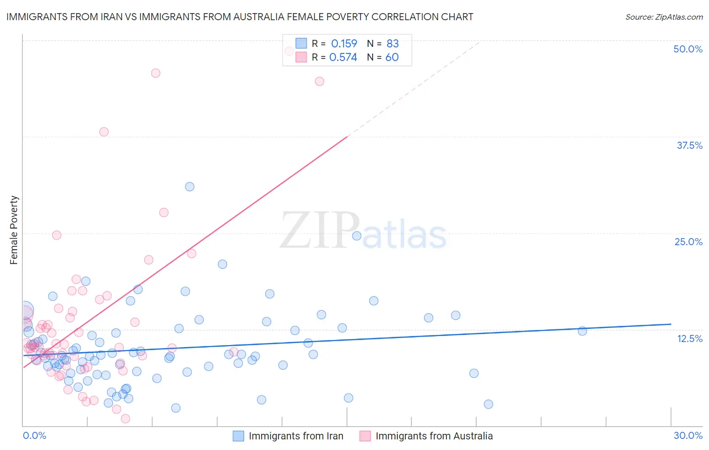 Immigrants from Iran vs Immigrants from Australia Female Poverty