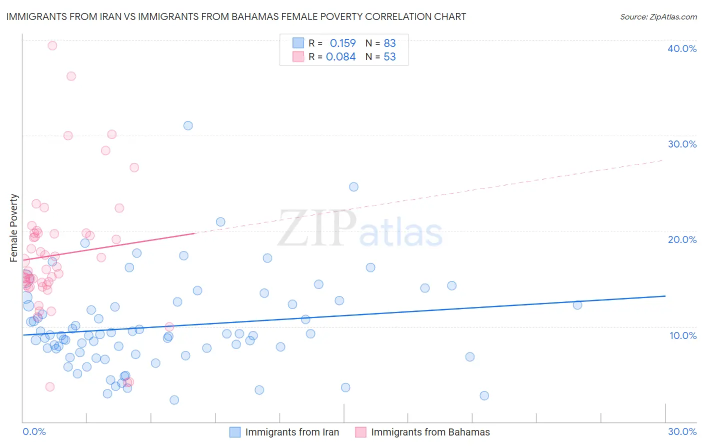 Immigrants from Iran vs Immigrants from Bahamas Female Poverty