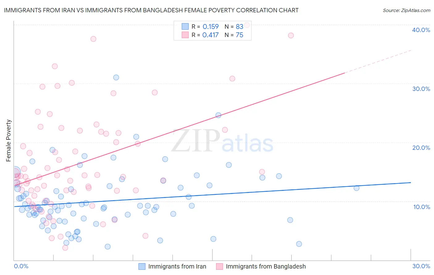 Immigrants from Iran vs Immigrants from Bangladesh Female Poverty