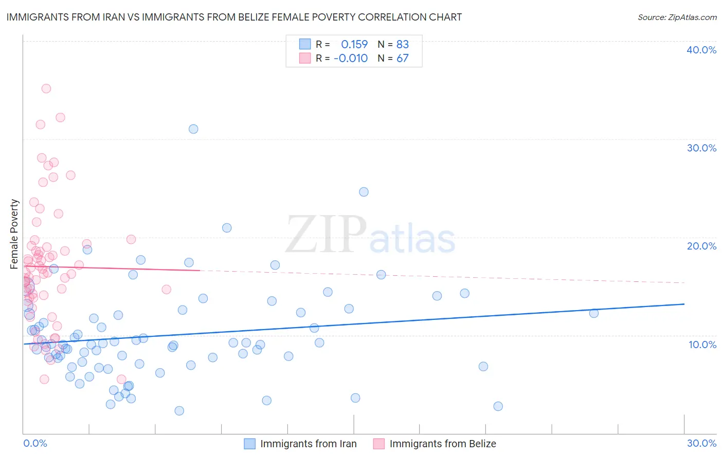 Immigrants from Iran vs Immigrants from Belize Female Poverty