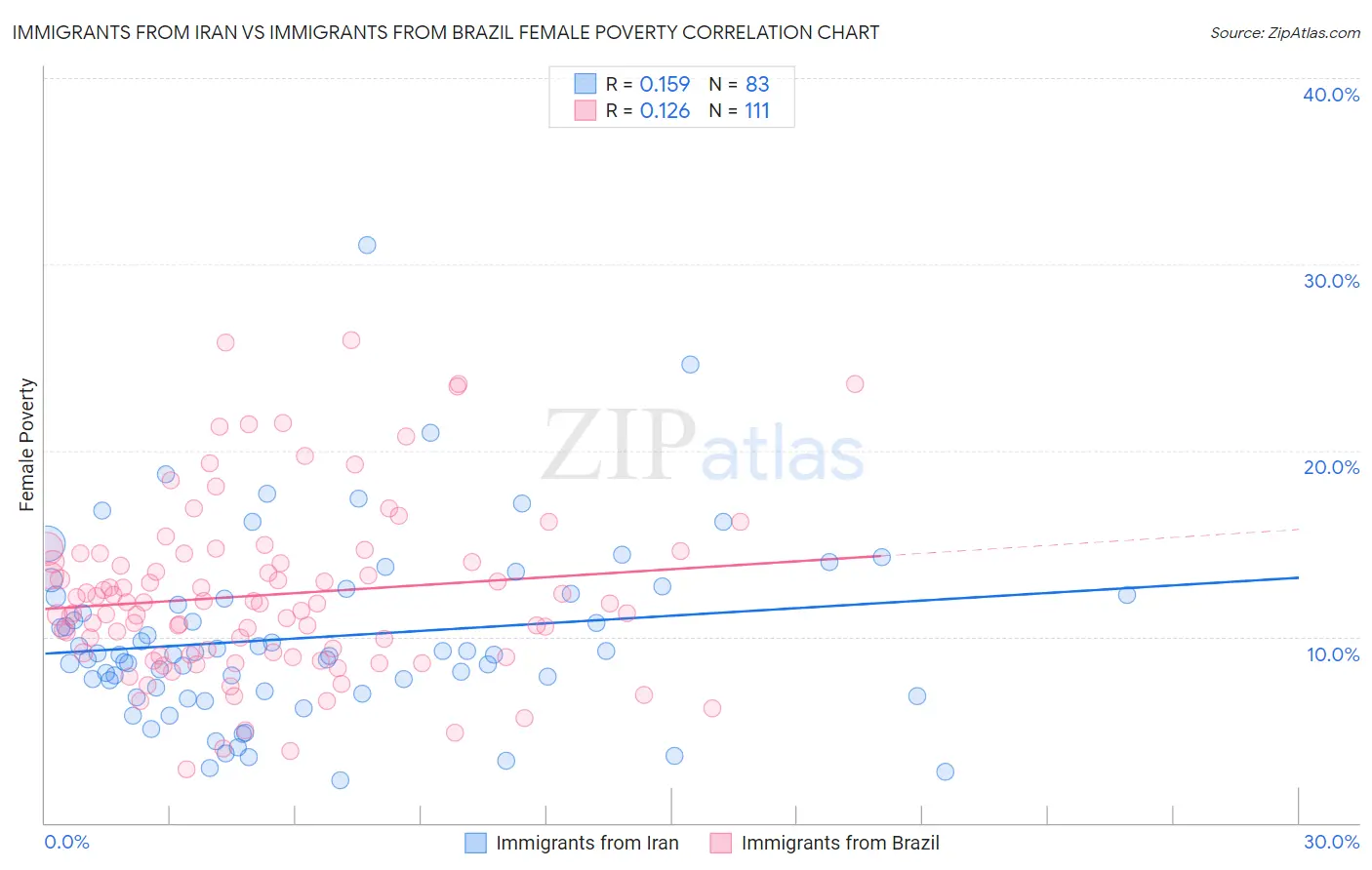 Immigrants from Iran vs Immigrants from Brazil Female Poverty