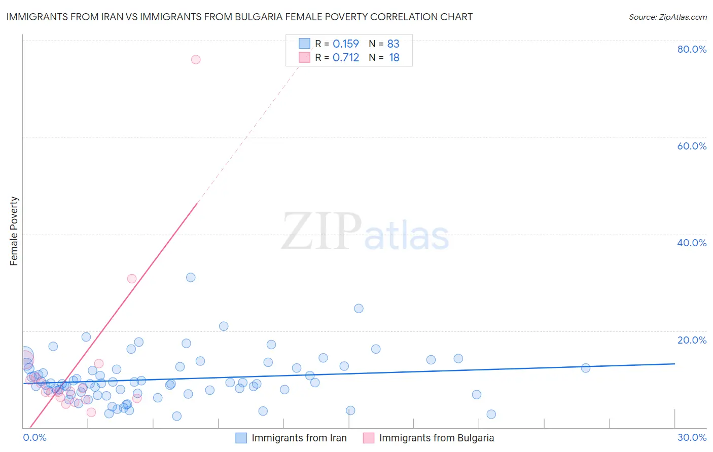 Immigrants from Iran vs Immigrants from Bulgaria Female Poverty