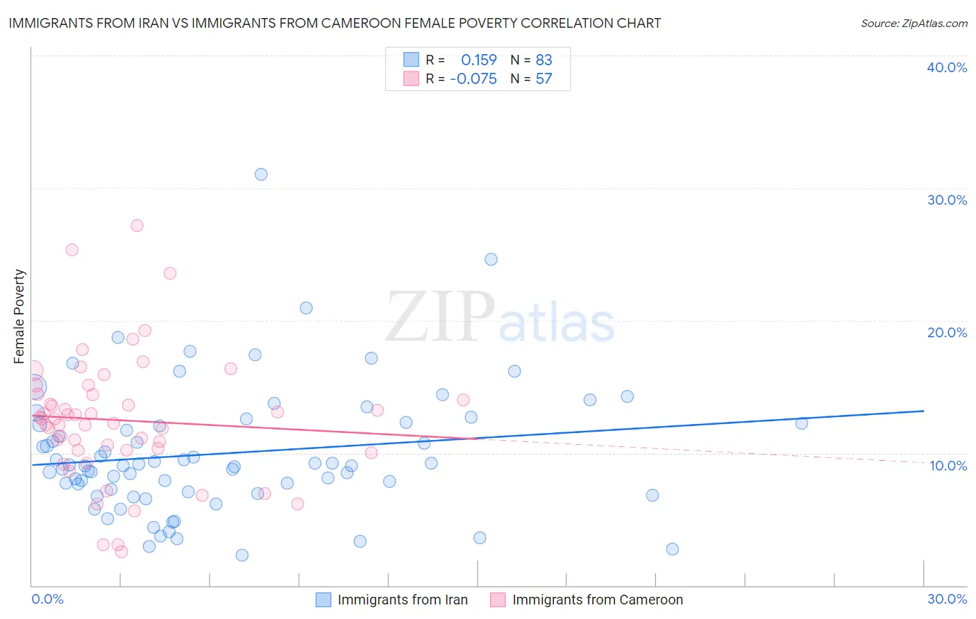 Immigrants from Iran vs Immigrants from Cameroon Female Poverty