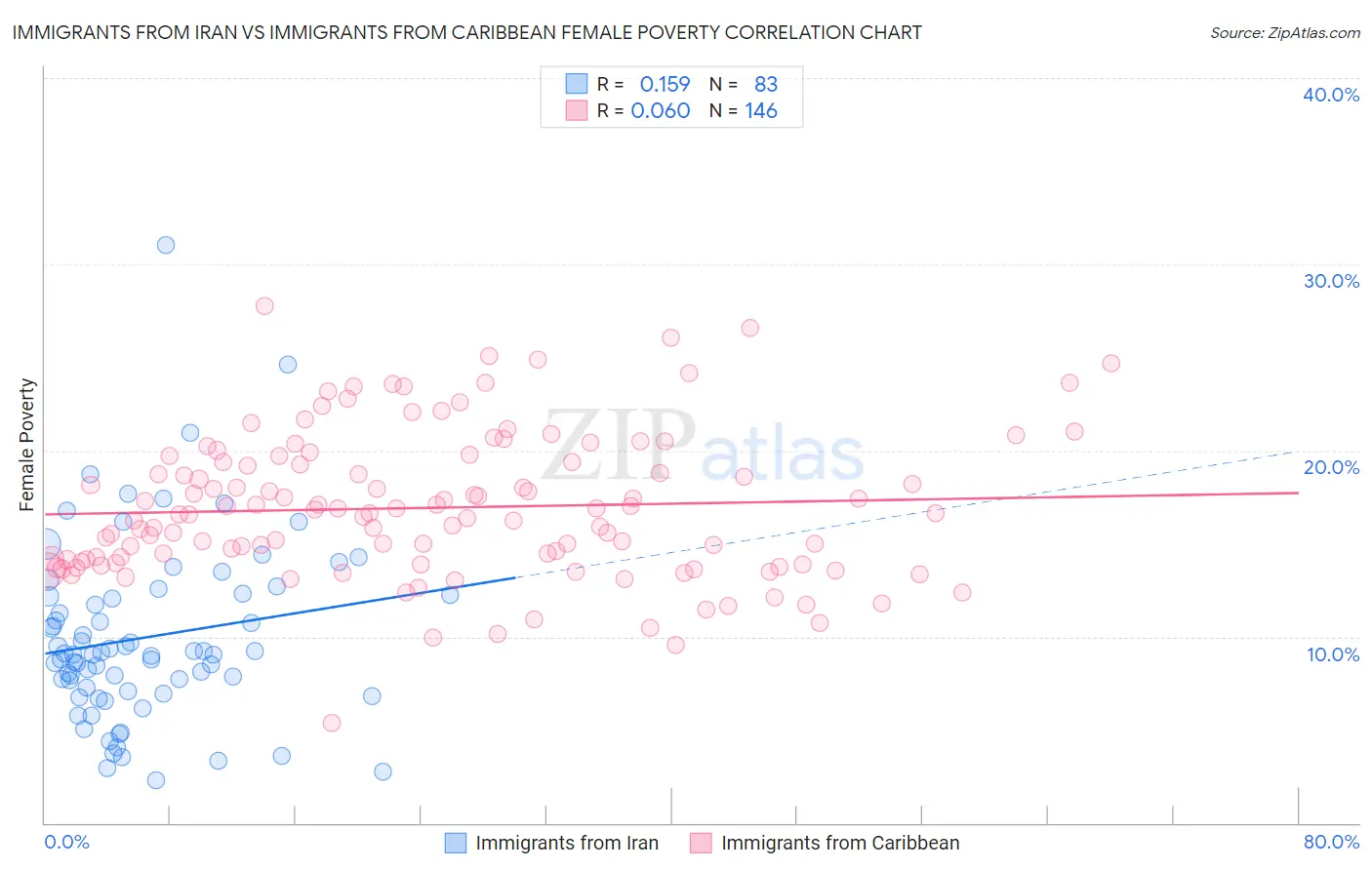 Immigrants from Iran vs Immigrants from Caribbean Female Poverty