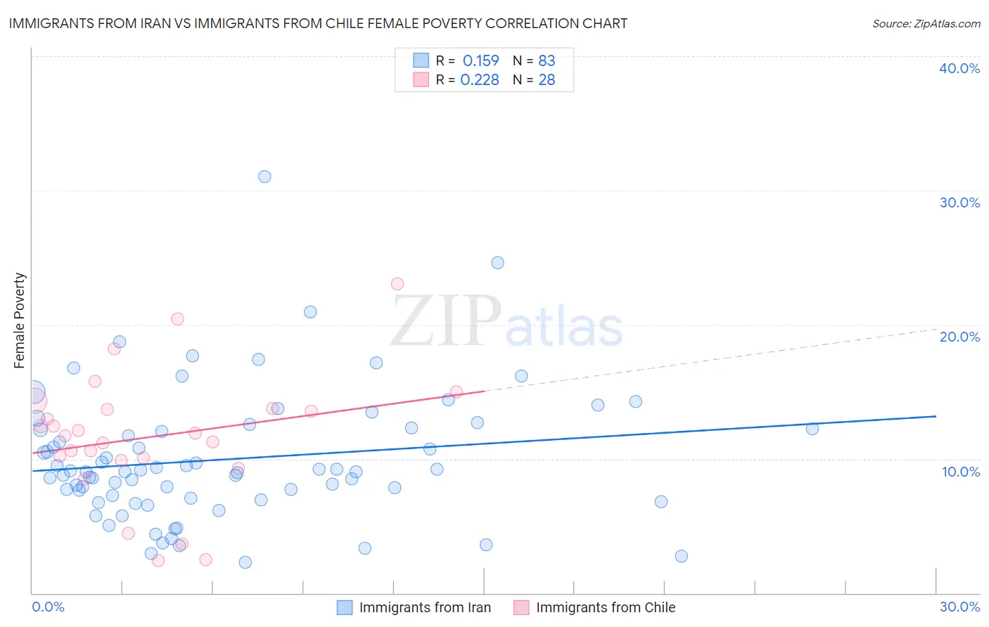 Immigrants from Iran vs Immigrants from Chile Female Poverty