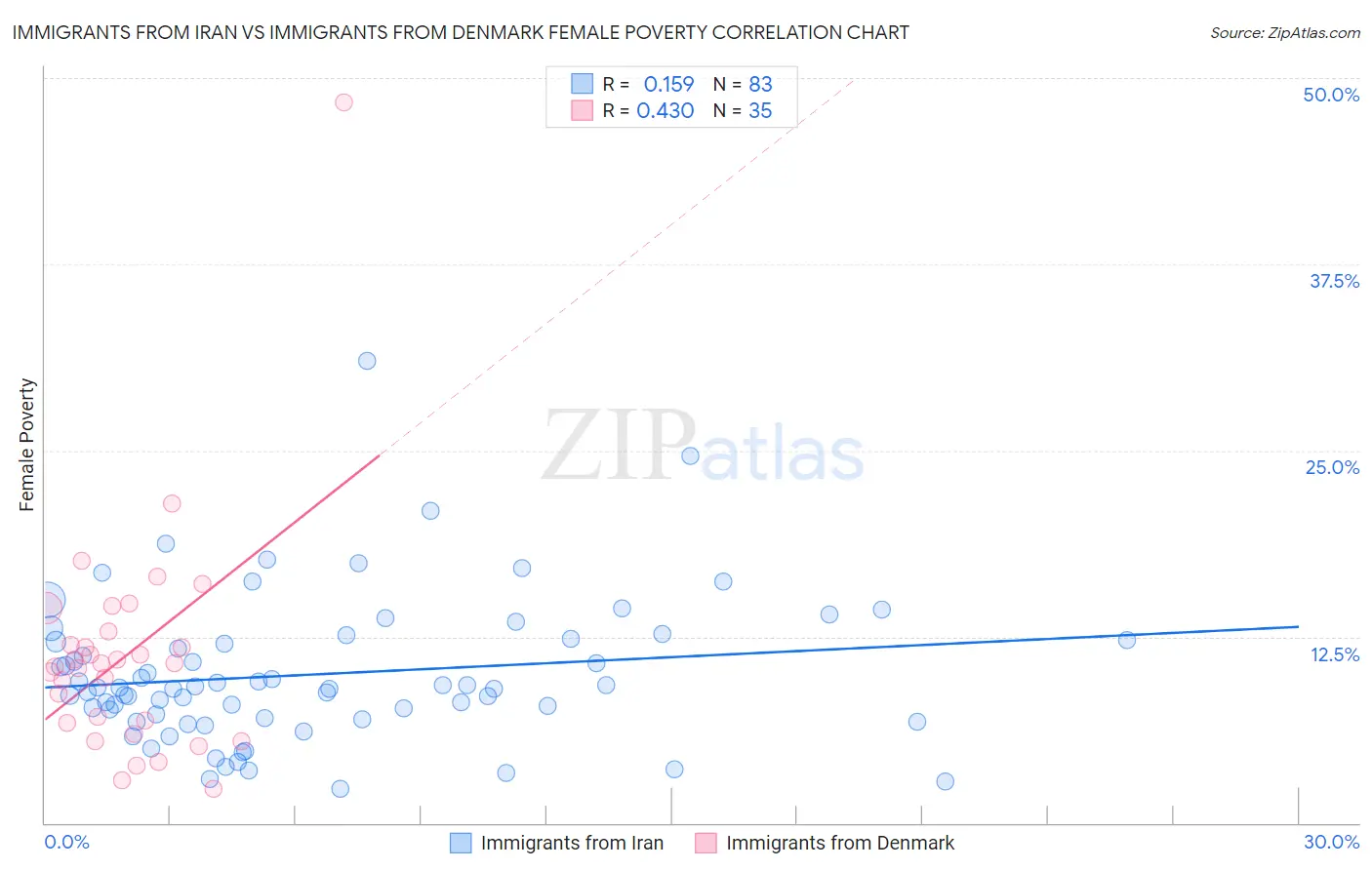 Immigrants from Iran vs Immigrants from Denmark Female Poverty