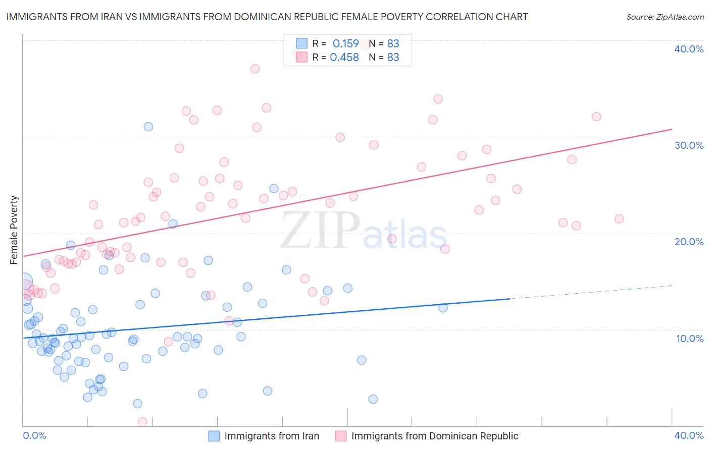 Immigrants from Iran vs Immigrants from Dominican Republic Female Poverty