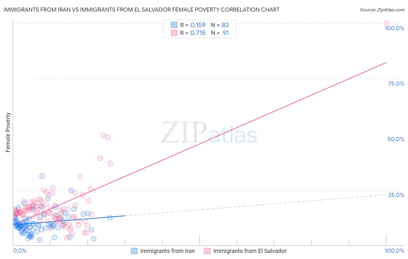 Immigrants from Iran vs Immigrants from El Salvador Female Poverty