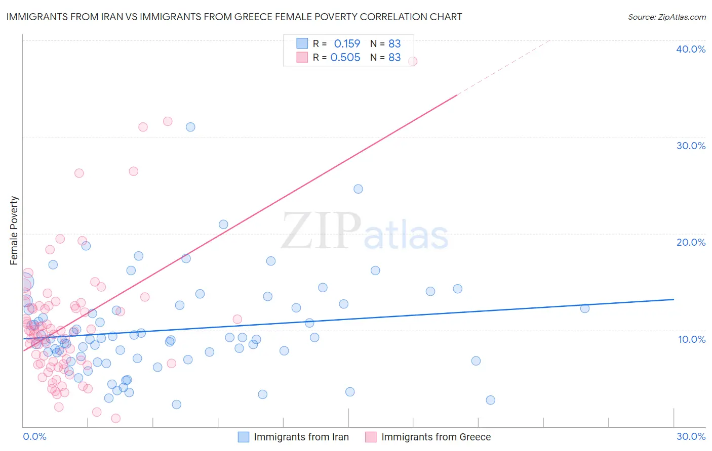 Immigrants from Iran vs Immigrants from Greece Female Poverty