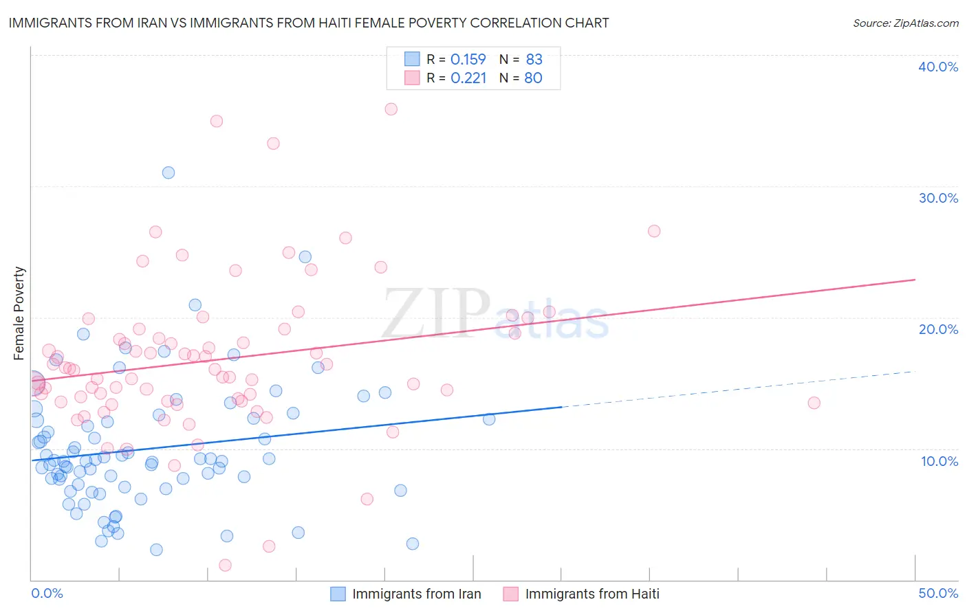 Immigrants from Iran vs Immigrants from Haiti Female Poverty