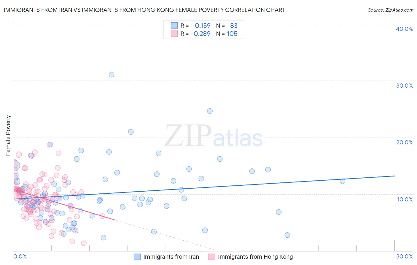 Immigrants from Iran vs Immigrants from Hong Kong Female Poverty