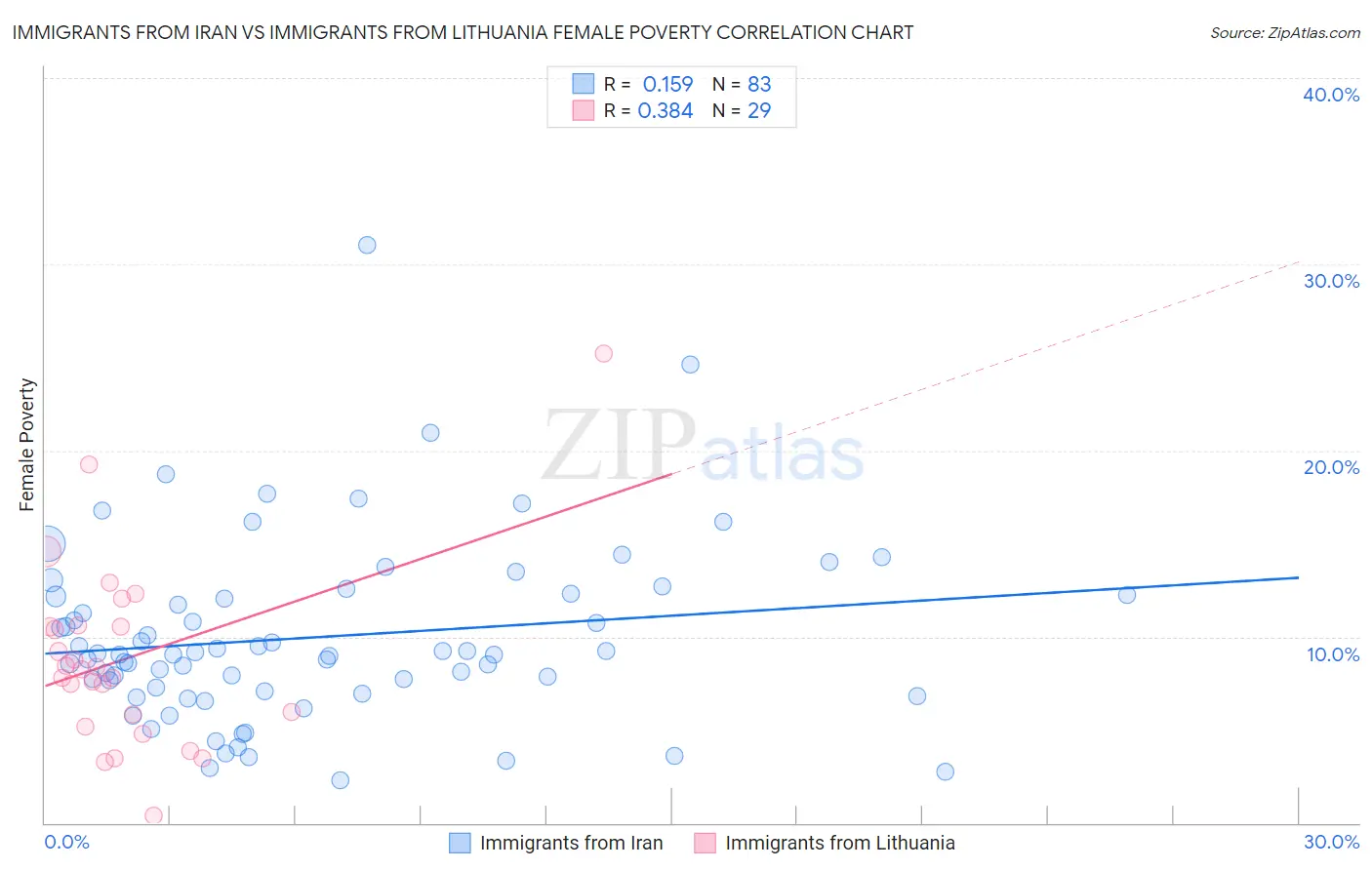 Immigrants from Iran vs Immigrants from Lithuania Female Poverty