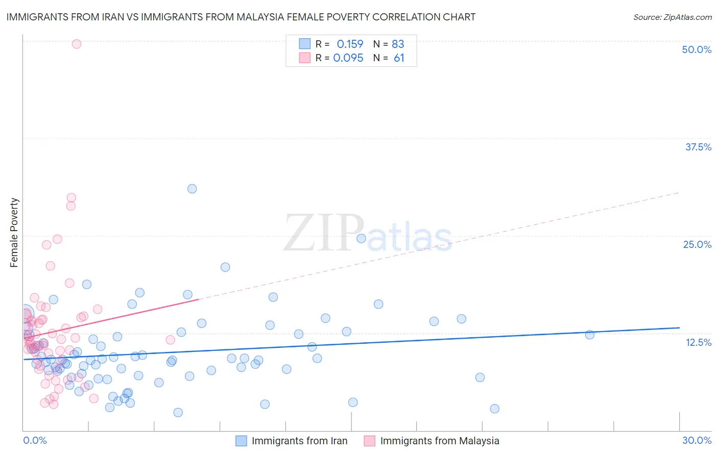 Immigrants from Iran vs Immigrants from Malaysia Female Poverty