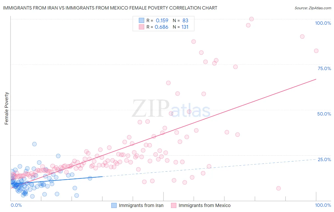 Immigrants from Iran vs Immigrants from Mexico Female Poverty