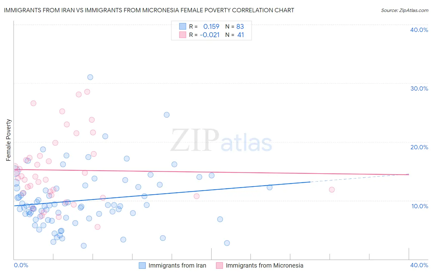 Immigrants from Iran vs Immigrants from Micronesia Female Poverty