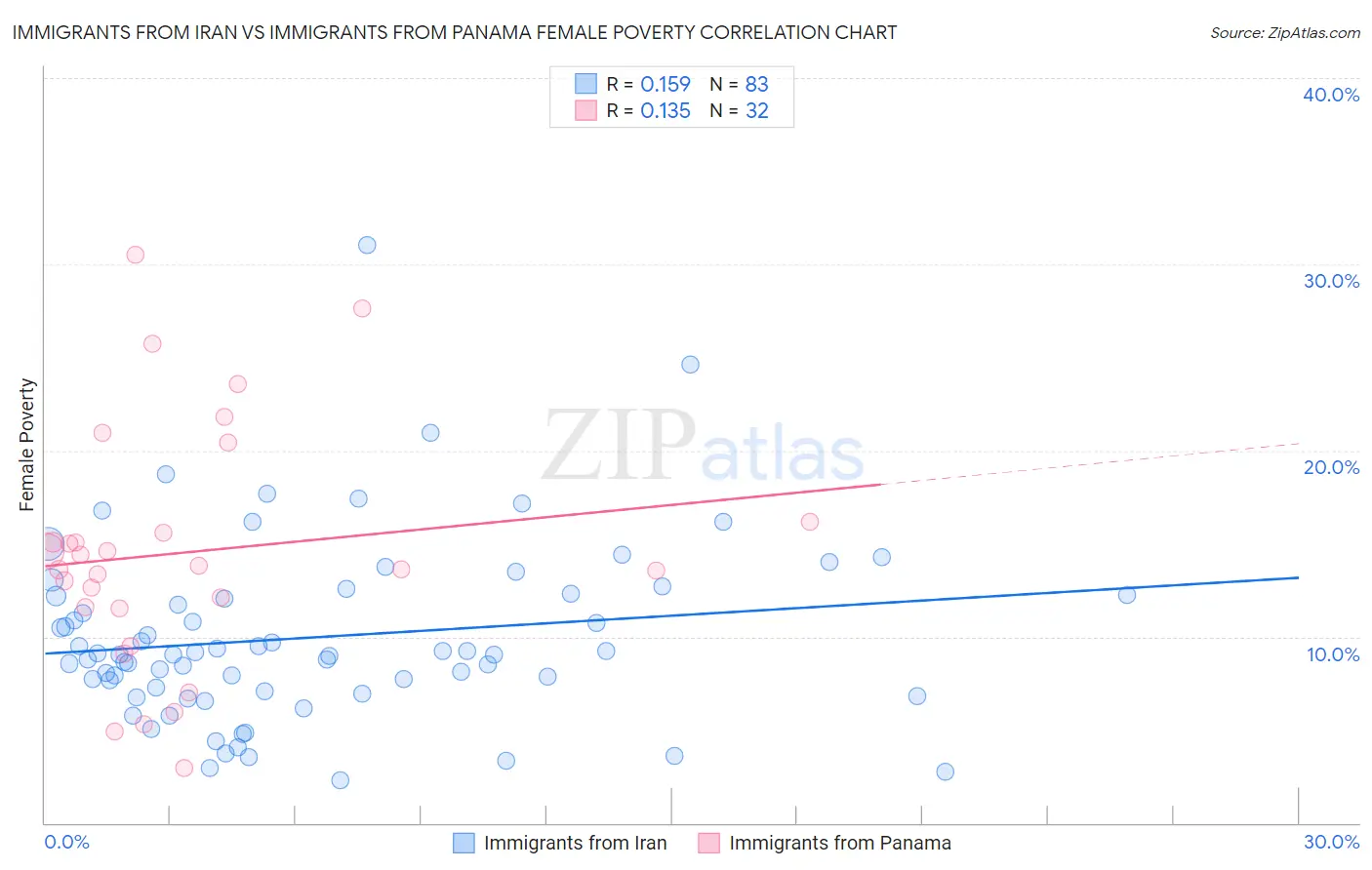 Immigrants from Iran vs Immigrants from Panama Female Poverty