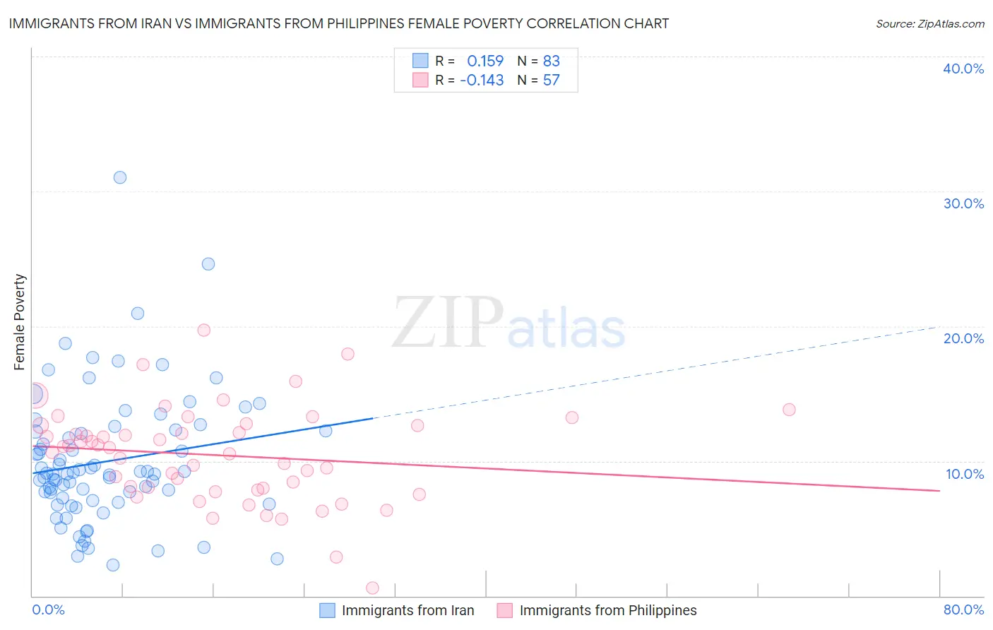 Immigrants from Iran vs Immigrants from Philippines Female Poverty