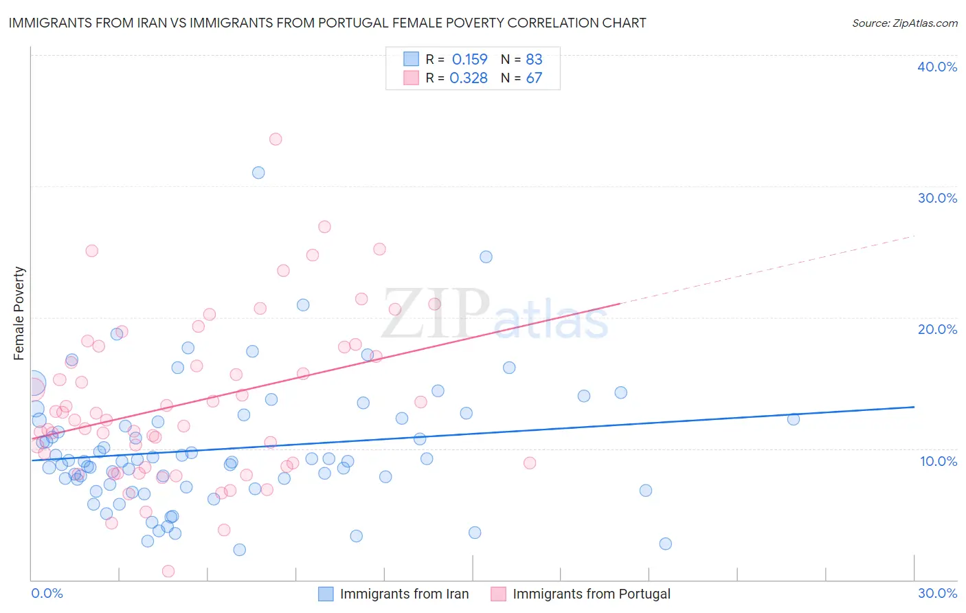 Immigrants from Iran vs Immigrants from Portugal Female Poverty