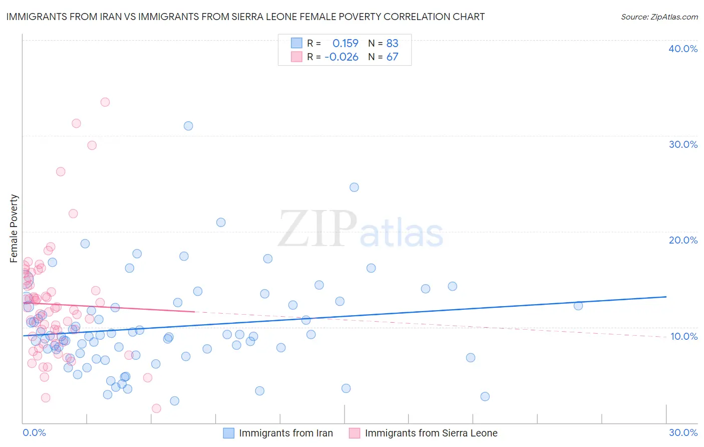 Immigrants from Iran vs Immigrants from Sierra Leone Female Poverty