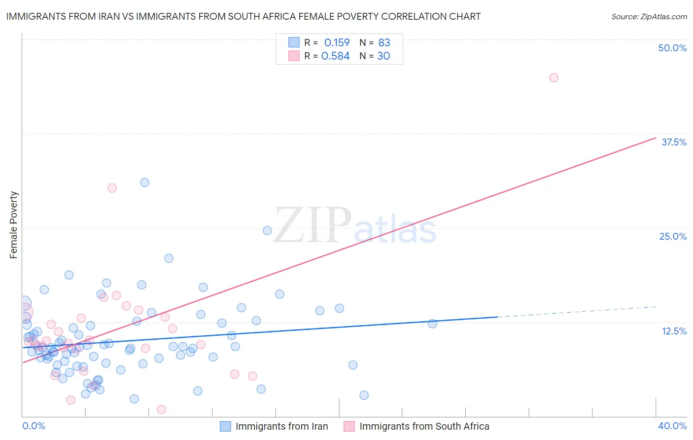 Immigrants from Iran vs Immigrants from South Africa Female Poverty