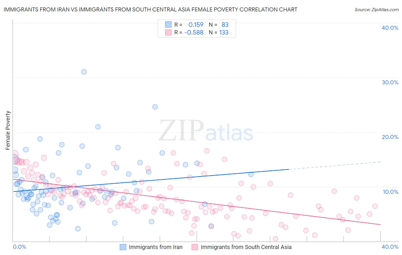 Immigrants from Iran vs Immigrants from South Central Asia Female Poverty