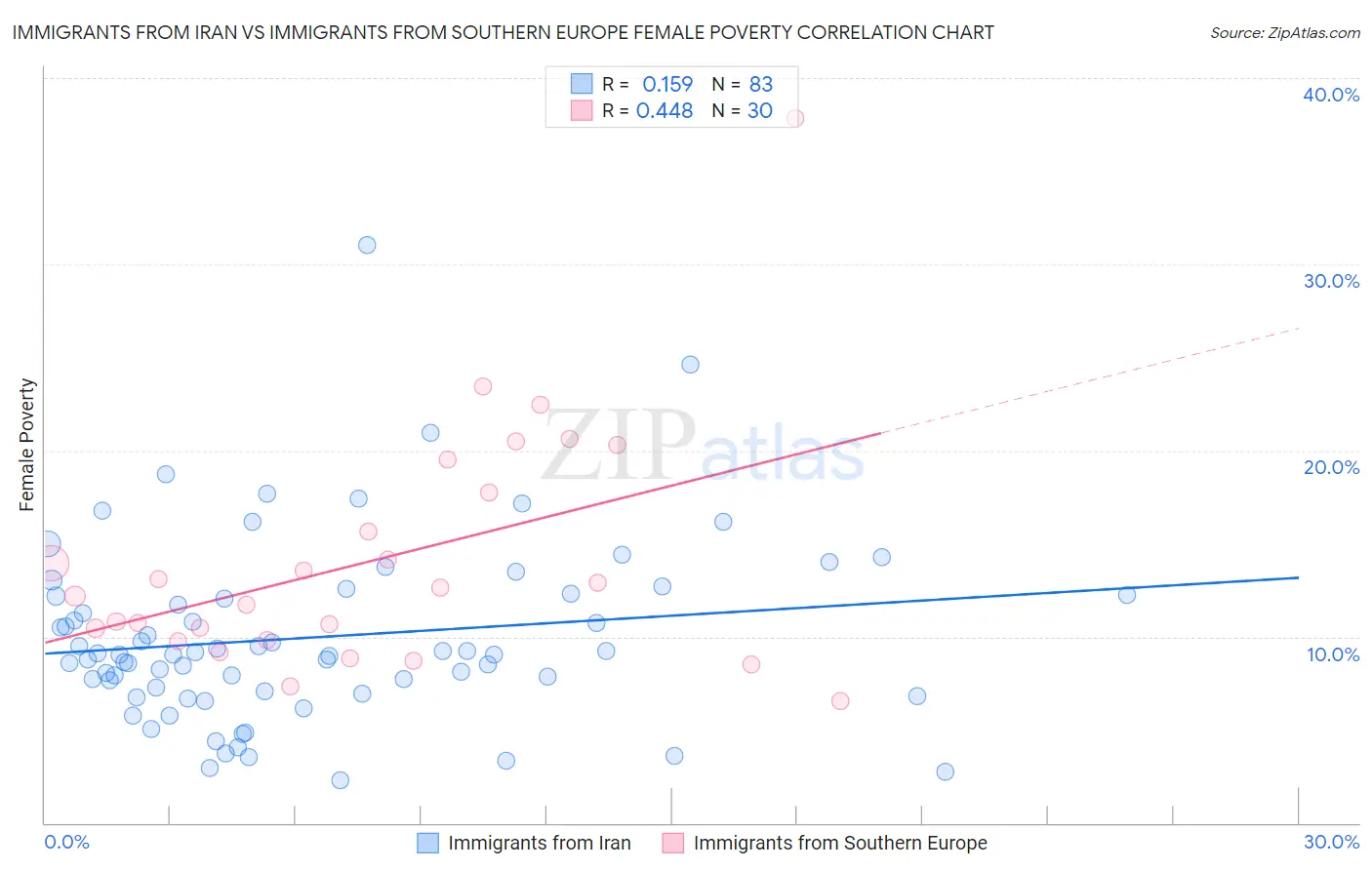 Immigrants from Iran vs Immigrants from Southern Europe Female Poverty