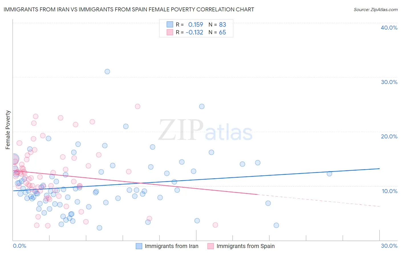 Immigrants from Iran vs Immigrants from Spain Female Poverty